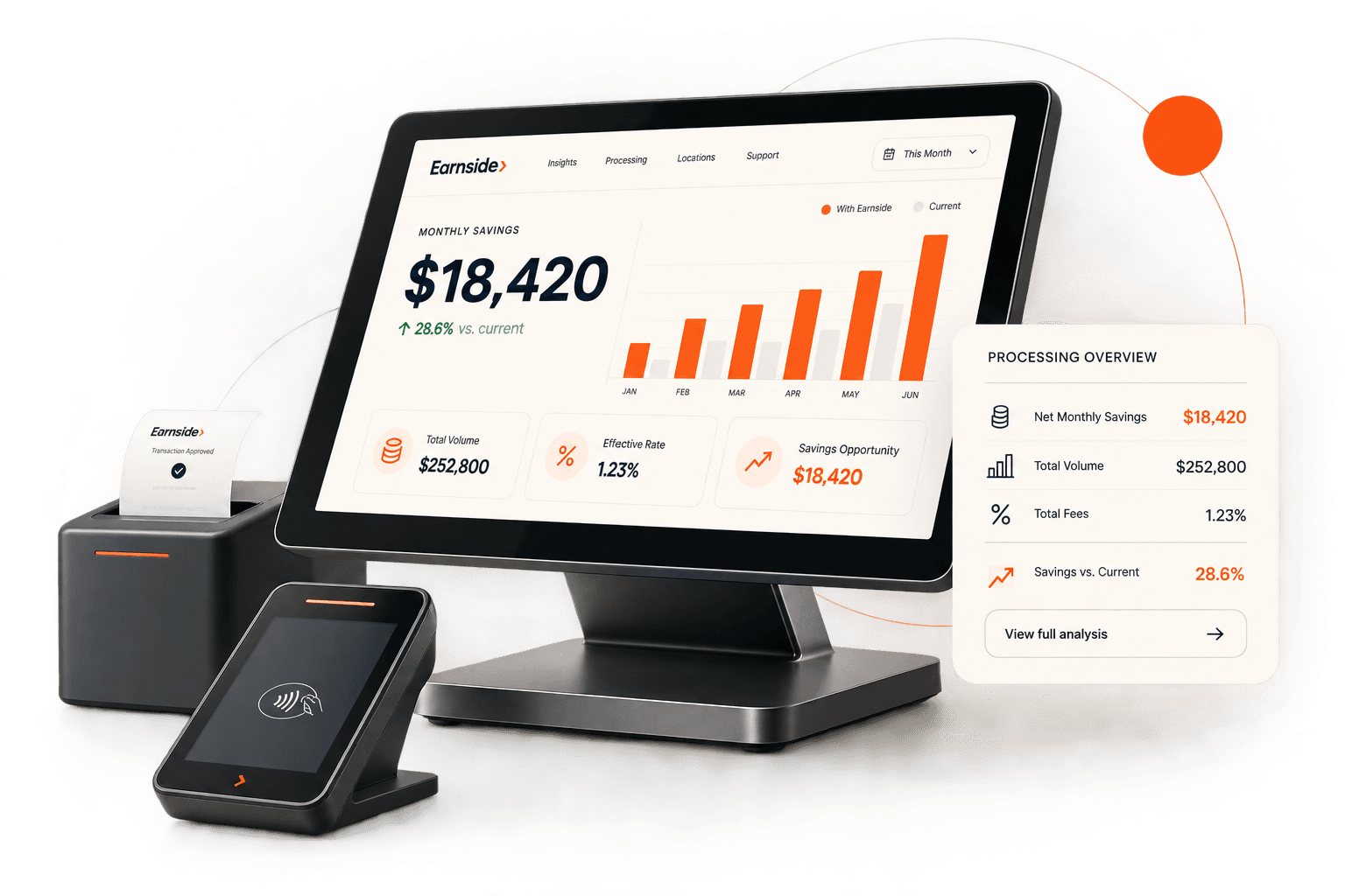 Earnside Processing Overview dashboard showing monthly savings, transaction volume, and effective rate, connected to a countertop POS terminal, contactless reader, and receipt printer
